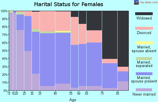 Holt marital status for females