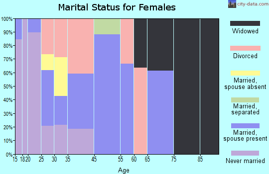 Stanfield marital status for females