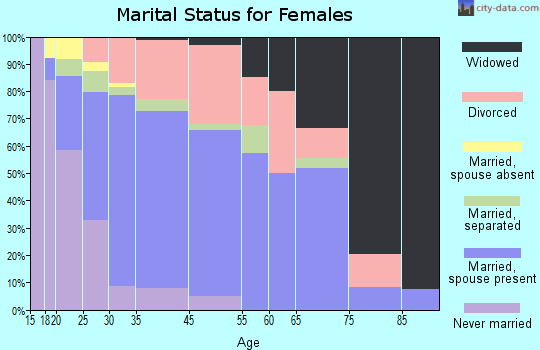 Homer marital status for females