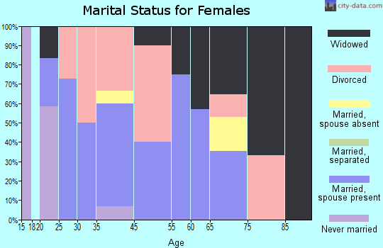 Honor marital status for females