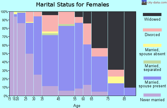 Houghton marital status for females