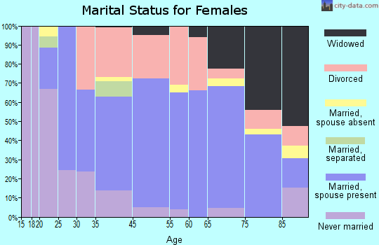 Houghton Lake marital status for females