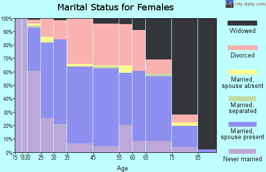 Howell marital status for females