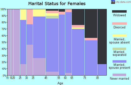 Hubbard Lake marital status for females