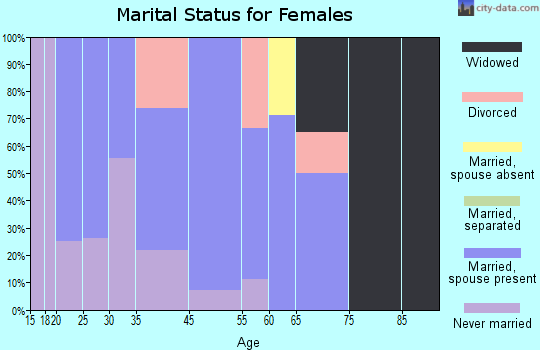 Hubbardston marital status for females