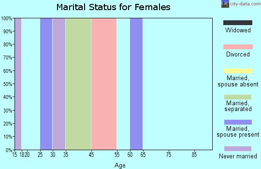 Steamboat marital status for females
