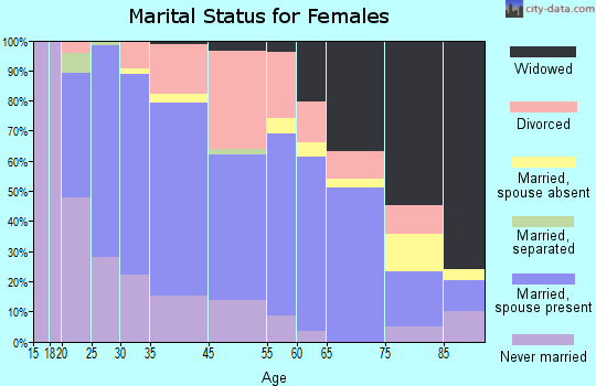 Imlay City marital status for females
