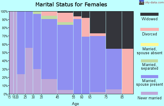 Indian River marital status for females