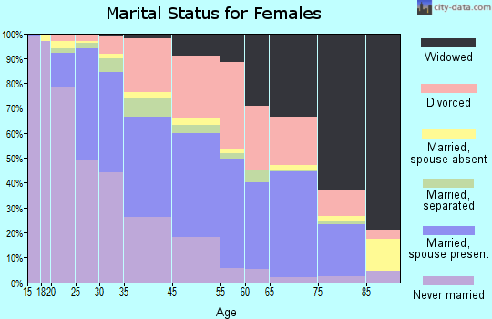 Inkster marital status for females