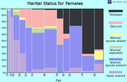 Ionia marital status for females
