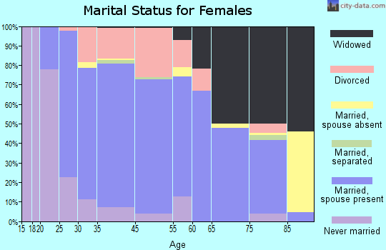 Iron Mountain marital status for females