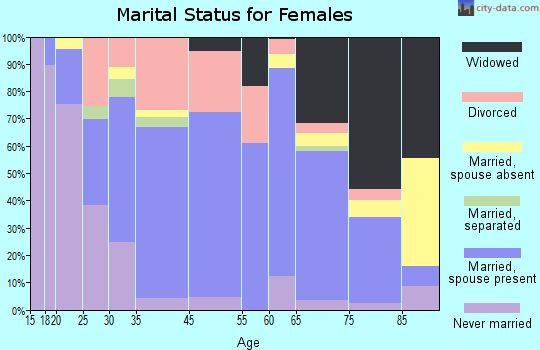 Ironwood marital status for females