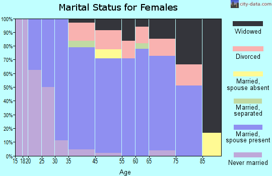 Strawberry marital status for females