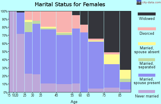 Ishpeming marital status for females