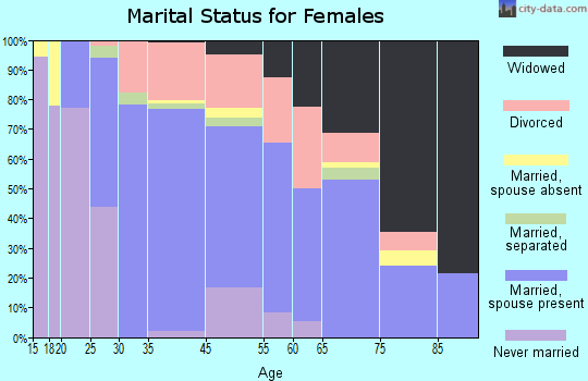 Ithaca marital status for females