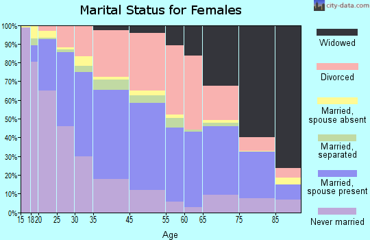 Jackson marital status for females