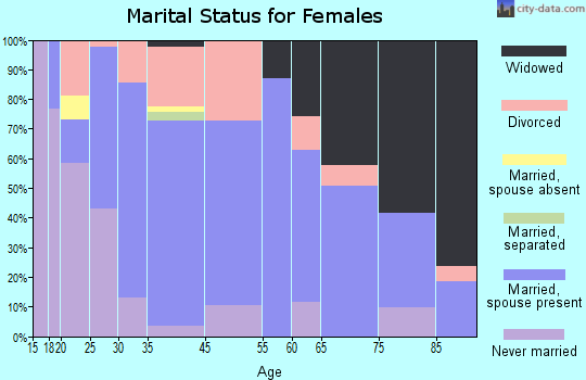 Jonesville marital status for females