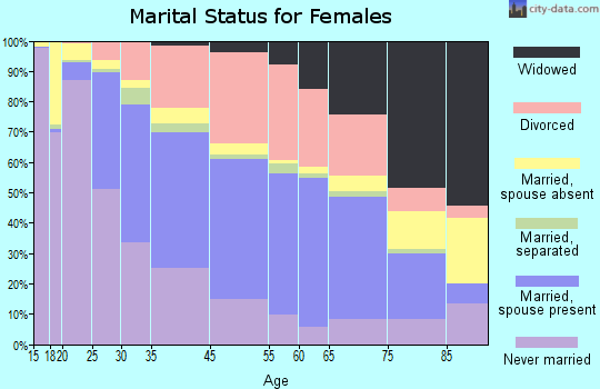 Kalamazoo marital status for females