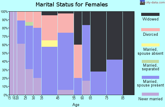 Kaleva marital status for females