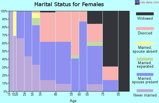 Keego Harbor marital status for females