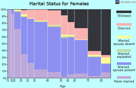 Kentwood marital status for females