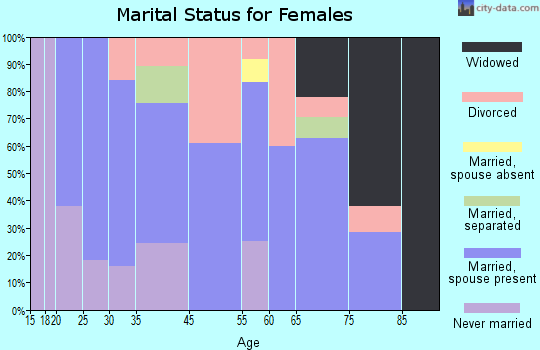 Kinde marital status for females