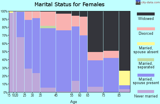 Kingsford marital status for females