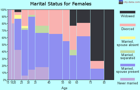 Kingsley marital status for females