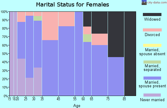 Kingston marital status for females