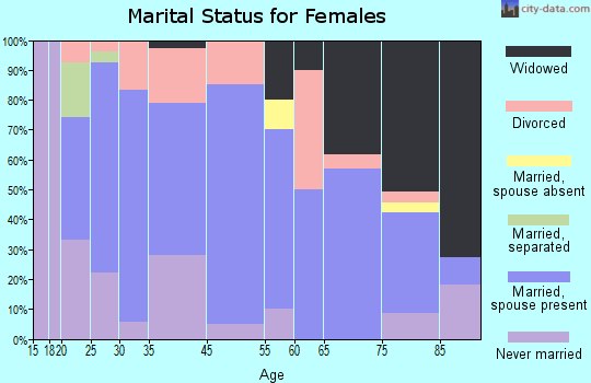 Lake City marital status for females