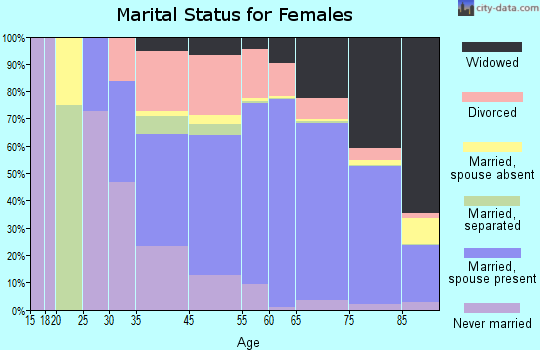 Sun City marital status for females