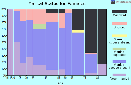 Lake Linden marital status for females