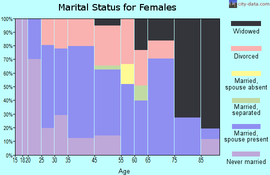 Lake Odessa marital status for females