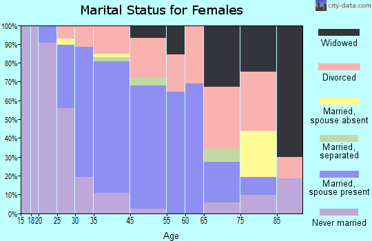 Lake Orion marital status for females