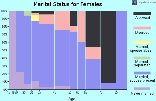 Lakewood Club marital status for females