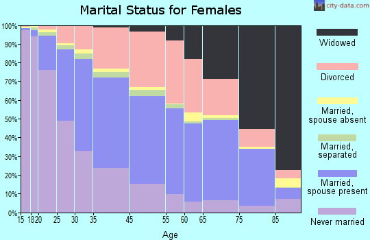 Lansing marital status for females