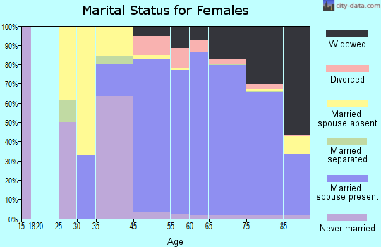 Sun City West marital status for females