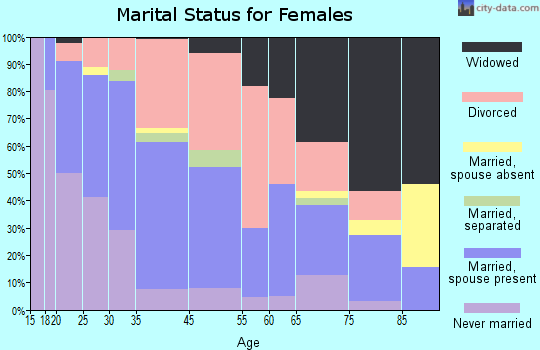 Lapeer marital status for females