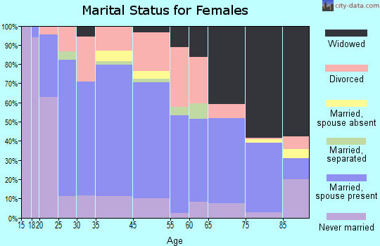 Laurium marital status for females