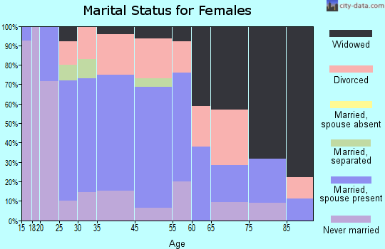 Lawrence marital status for females