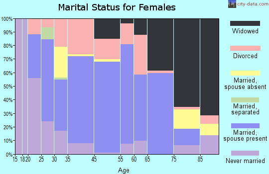 Lawton marital status for females