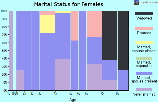 Leonard marital status for females