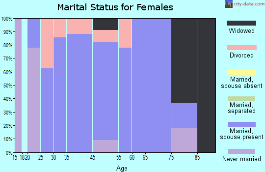 Le Roy marital status for females