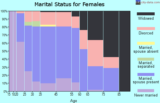 Leslie marital status for females