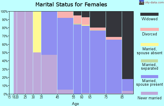 Sun Lakes marital status for females