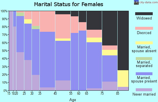 Lexington marital status for females