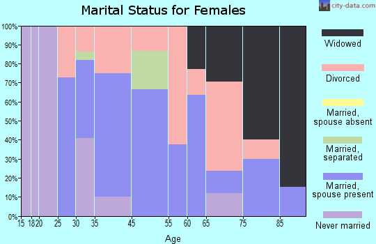 Lincoln marital status for females