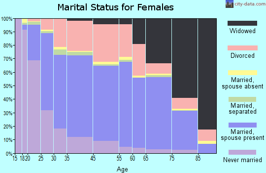 Lincoln Park marital status for females