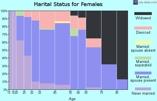 Linden marital status for females