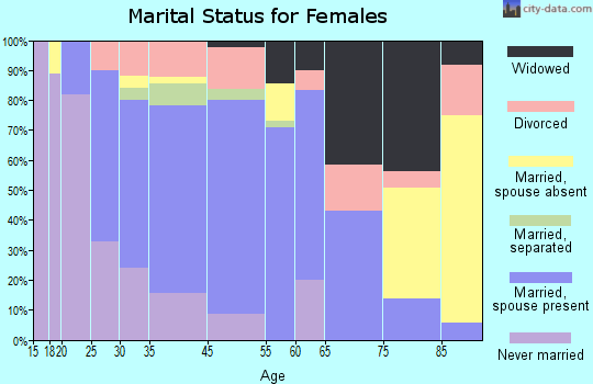 Litchfield marital status for females